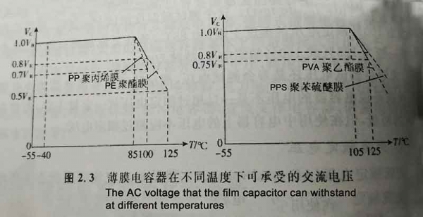 capacitor voltage and operating temperature