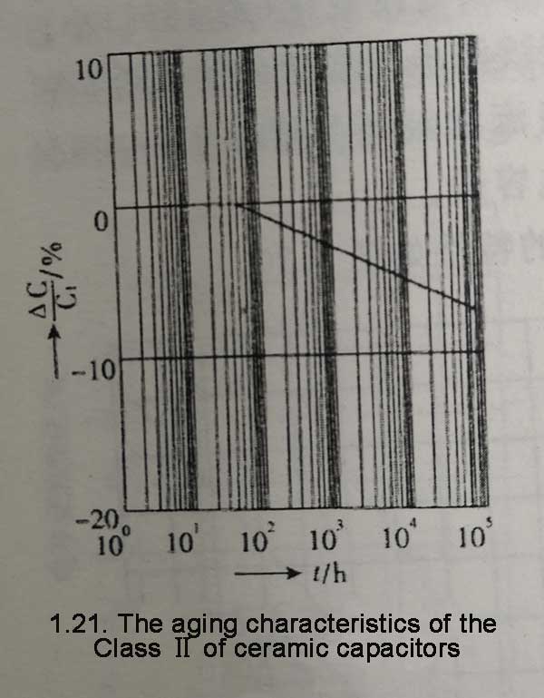 The aging characteristics of the class Ⅱ of ceramic capacitors