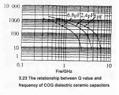 frequency characteristics of ceramic capacitor