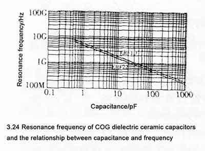 frequency characteristics of ceramic capacitor