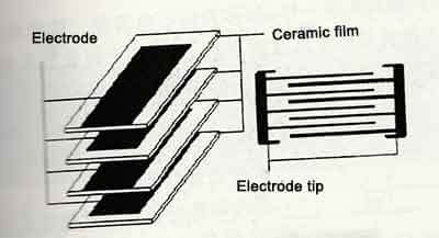 Types of Ceramic Capacitors