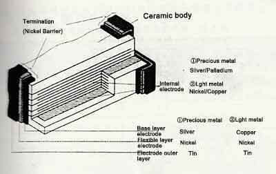 Types of Ceramic Capacitors