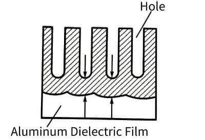 Electrolytic capacitor anodic oxide film growth technology