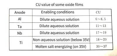 Electrolytic capacitor anodic oxide film growth technology