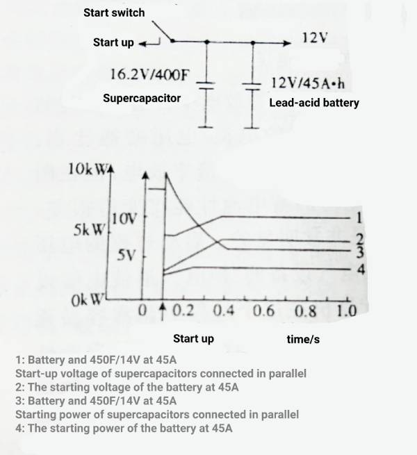 Application of Supercapacitor