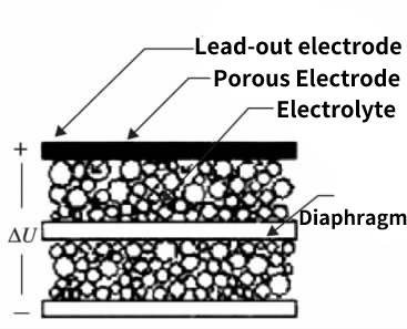 Working principle of supercapacitor