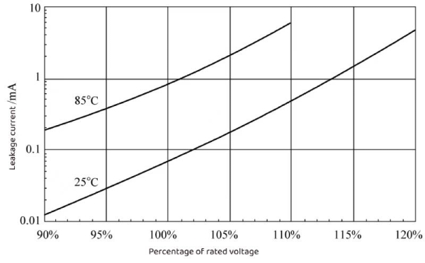  Analysis of electrolytic capacitors