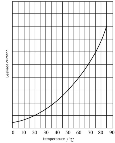  Analysis of electrolytic capacitors