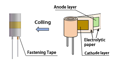 Super Capacitor Manufacturing Process