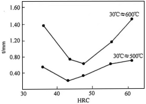 capacitor process