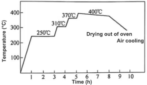 capacitor process
