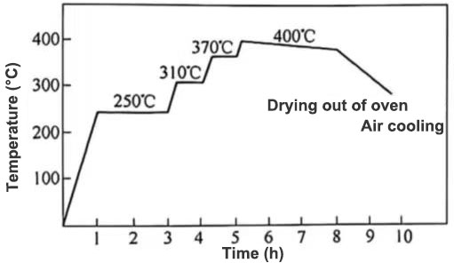 capacitor process