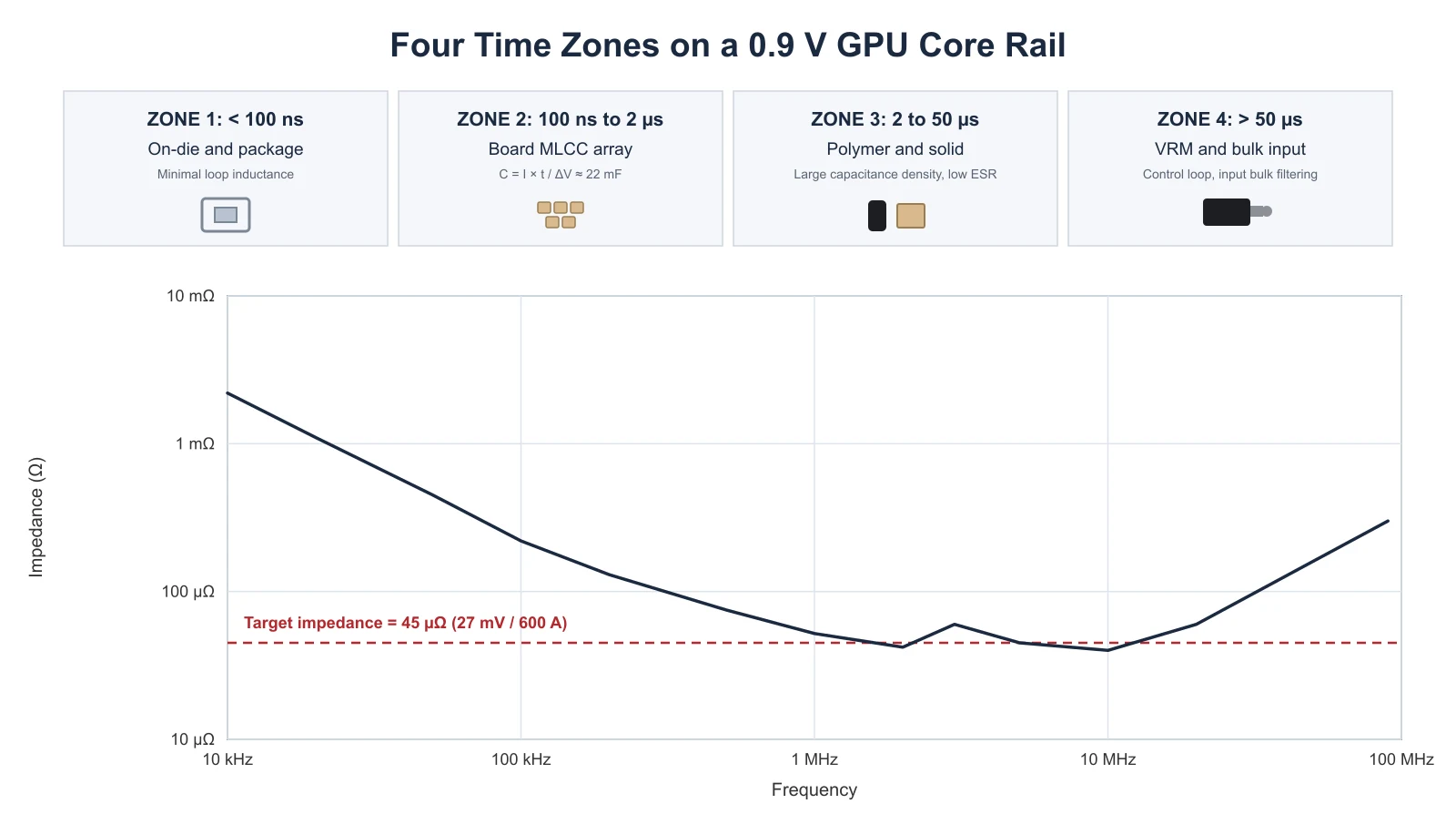 gpu vrm decoupling - four time zones on a 0.9 V GPU core rail from on-die capacitance to VRM bulk input with a 45 micro ohm target impedance