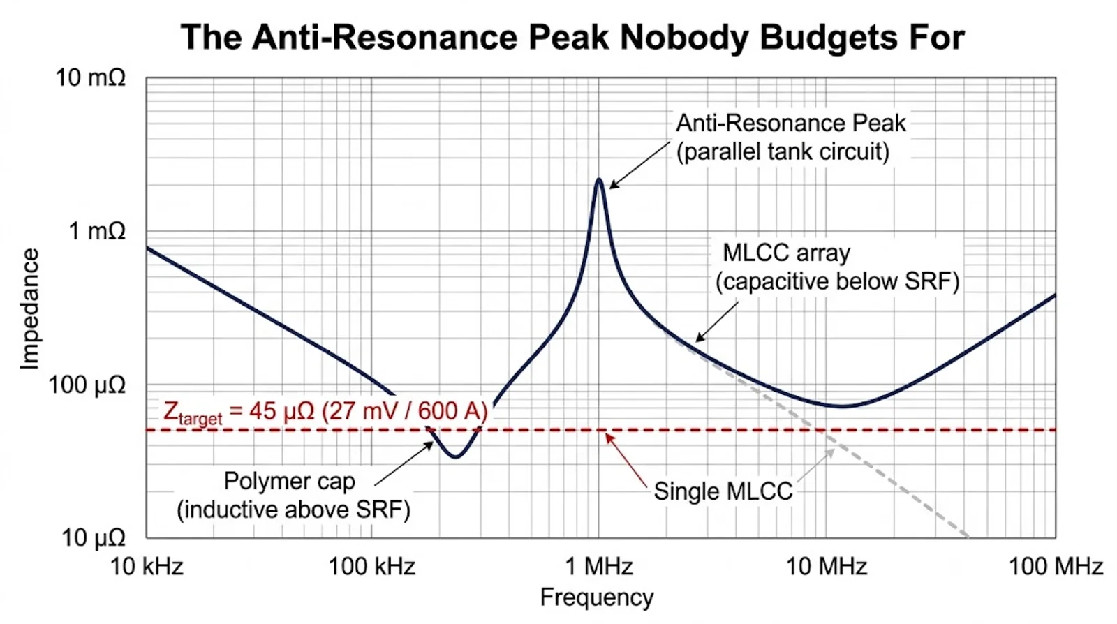 gpu vrm decoupling - impedance curve showing the anti-resonance peak between a polymer capacitor and the MLCC array against a 45 micro ohm target